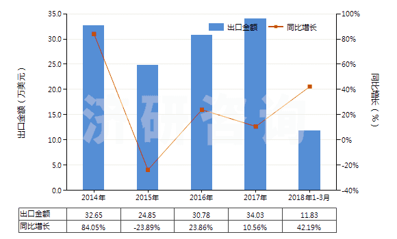 2014-2018年3月中國其他氣態(tài)石油氣及烴類氣(HS27112900)出口總額及增速統(tǒng)計(jì)